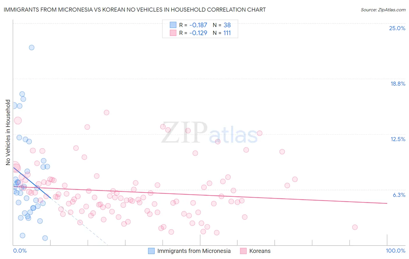 Immigrants from Micronesia vs Korean No Vehicles in Household