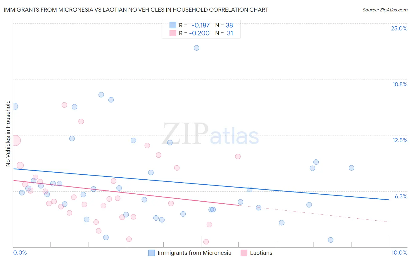 Immigrants from Micronesia vs Laotian No Vehicles in Household