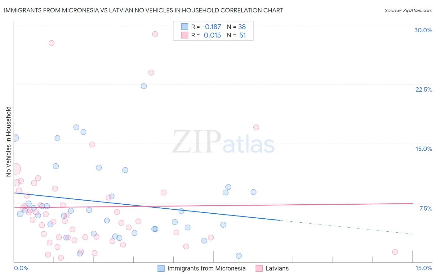 Immigrants from Micronesia vs Latvian No Vehicles in Household