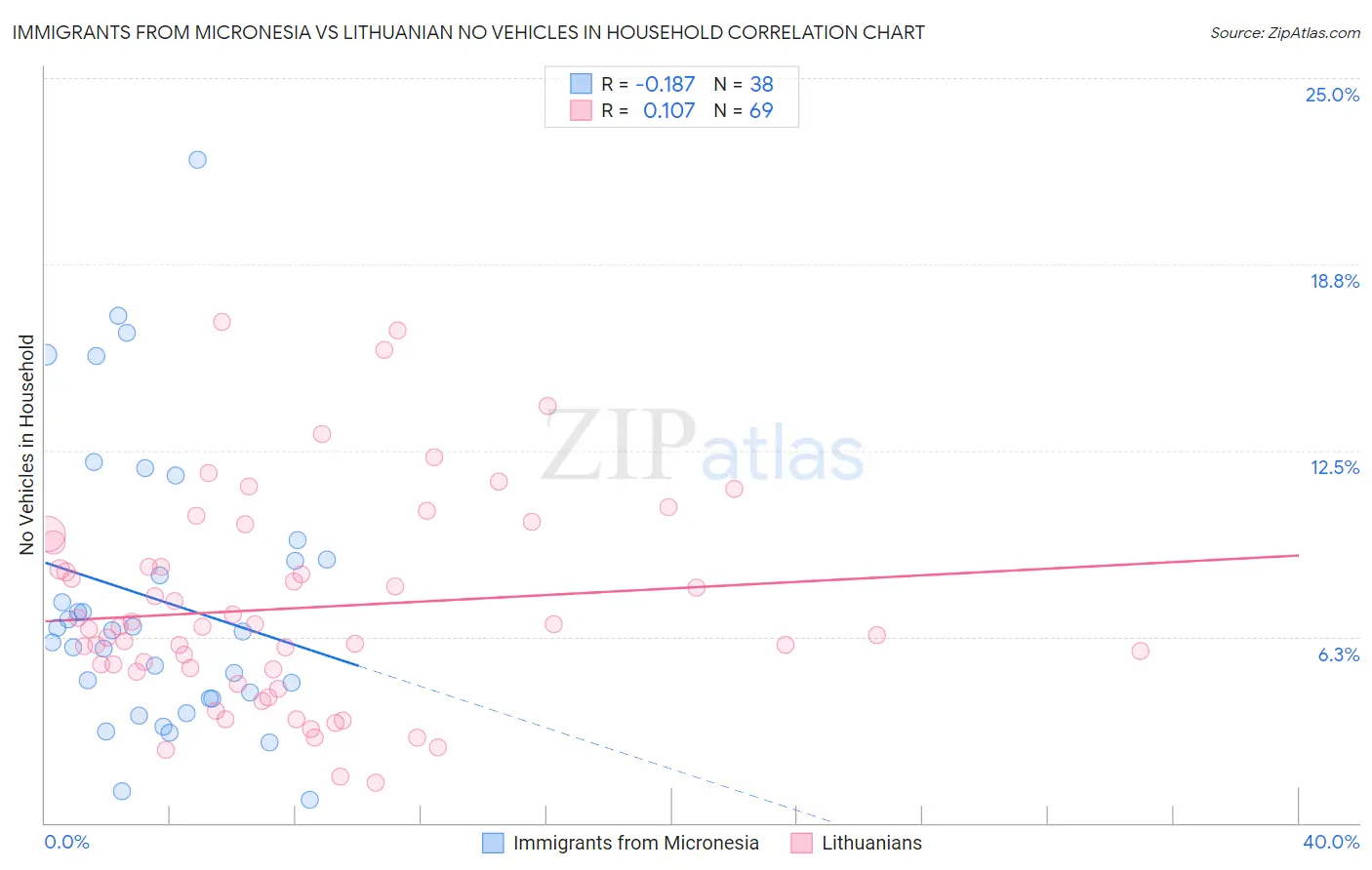 Immigrants from Micronesia vs Lithuanian No Vehicles in Household