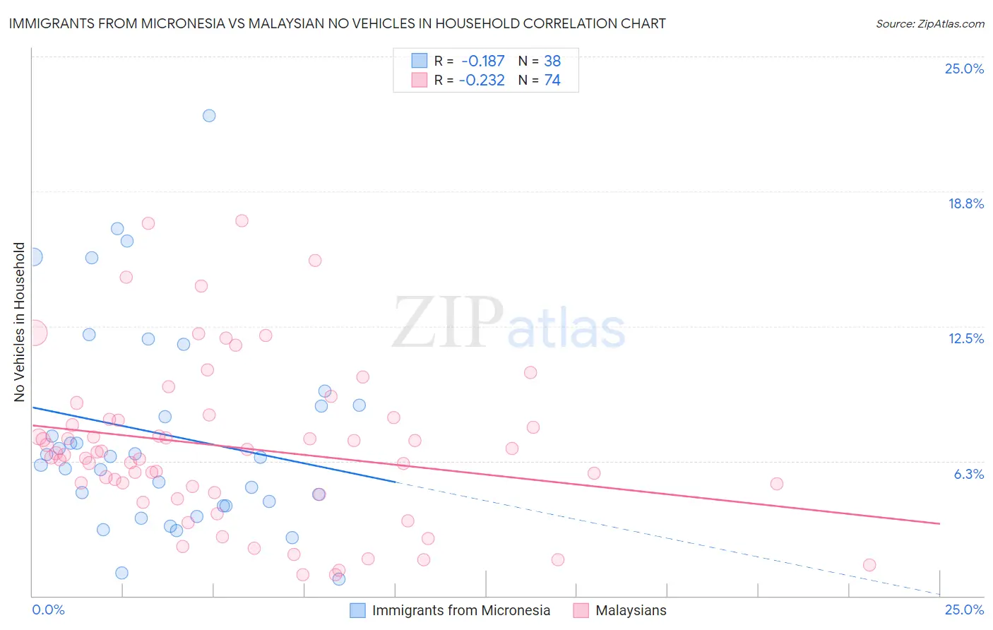 Immigrants from Micronesia vs Malaysian No Vehicles in Household