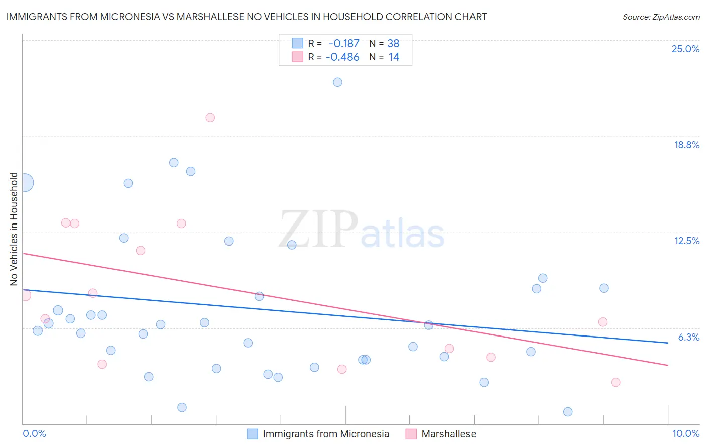 Immigrants from Micronesia vs Marshallese No Vehicles in Household