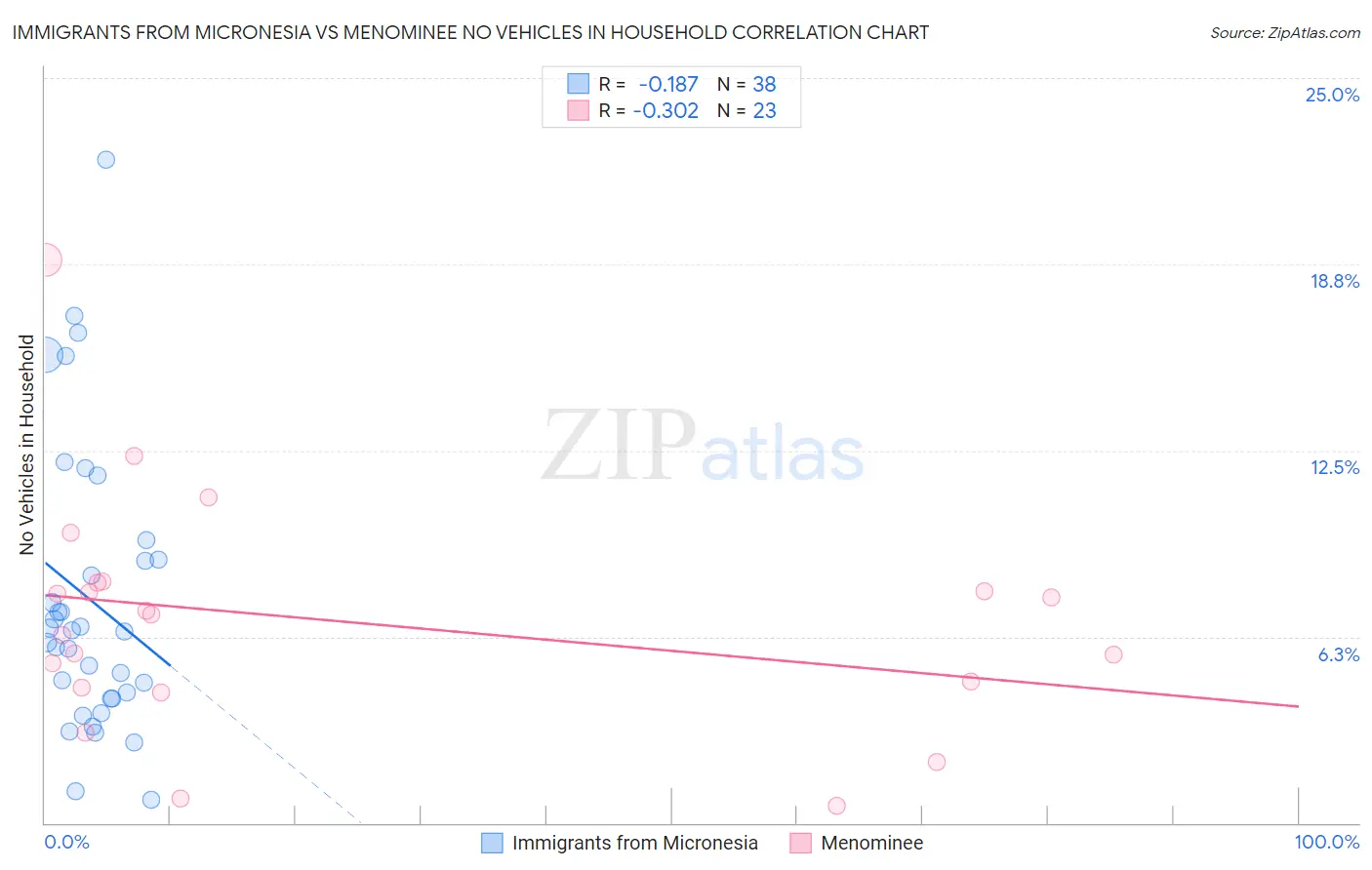 Immigrants from Micronesia vs Menominee No Vehicles in Household