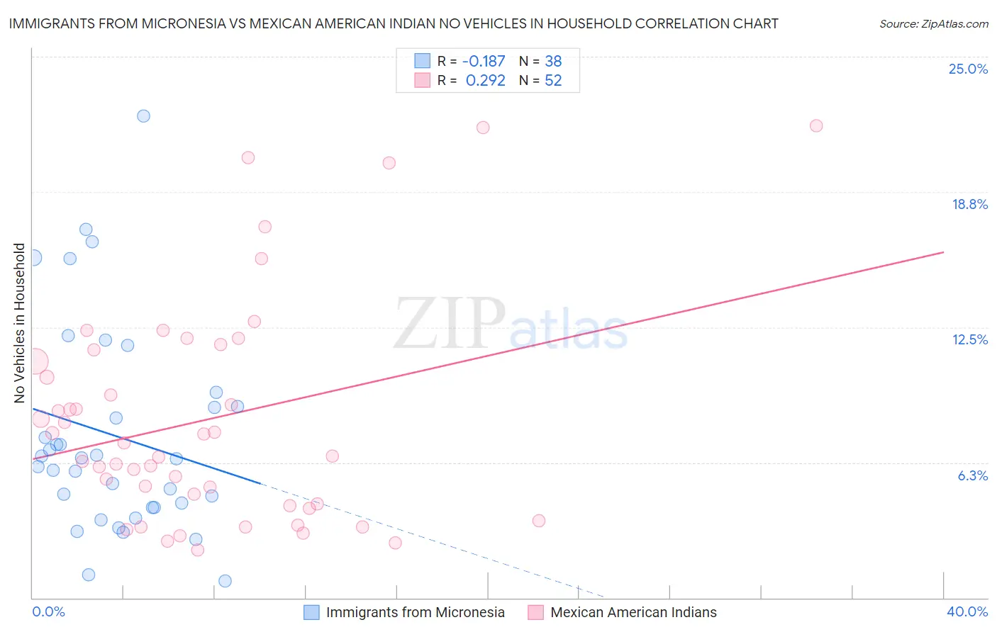 Immigrants from Micronesia vs Mexican American Indian No Vehicles in Household