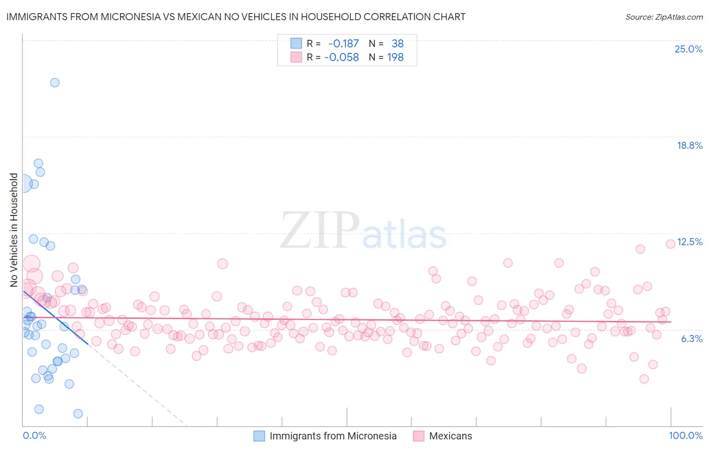 Immigrants from Micronesia vs Mexican No Vehicles in Household