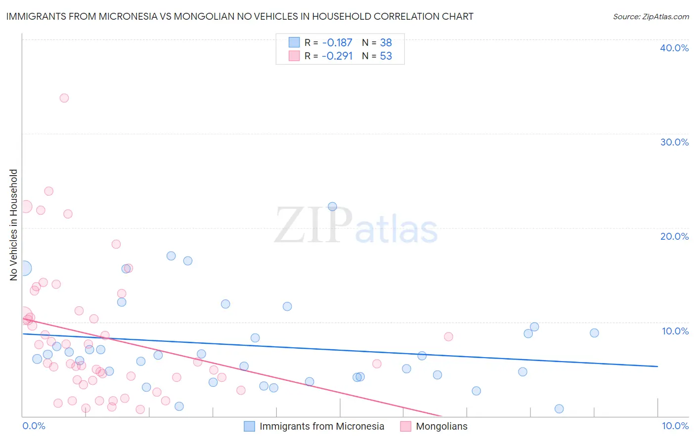 Immigrants from Micronesia vs Mongolian No Vehicles in Household