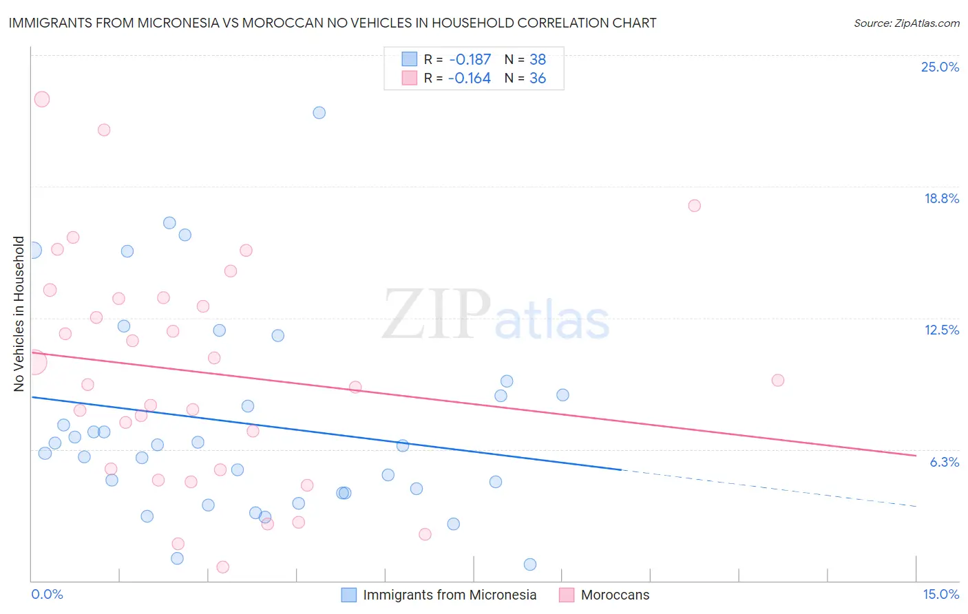 Immigrants from Micronesia vs Moroccan No Vehicles in Household