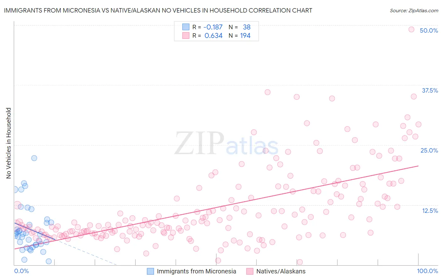 Immigrants from Micronesia vs Native/Alaskan No Vehicles in Household