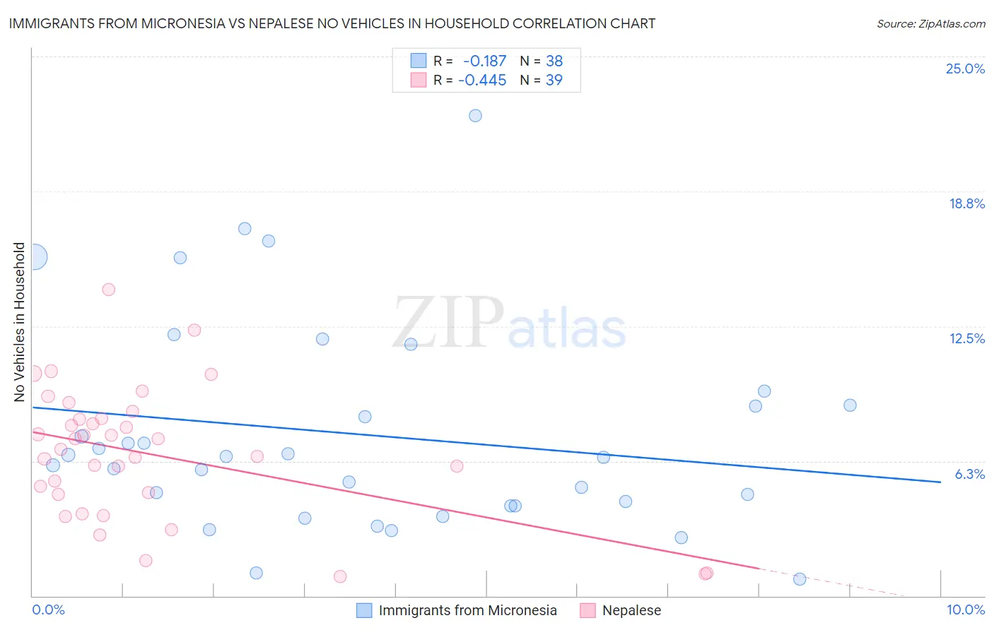 Immigrants from Micronesia vs Nepalese No Vehicles in Household