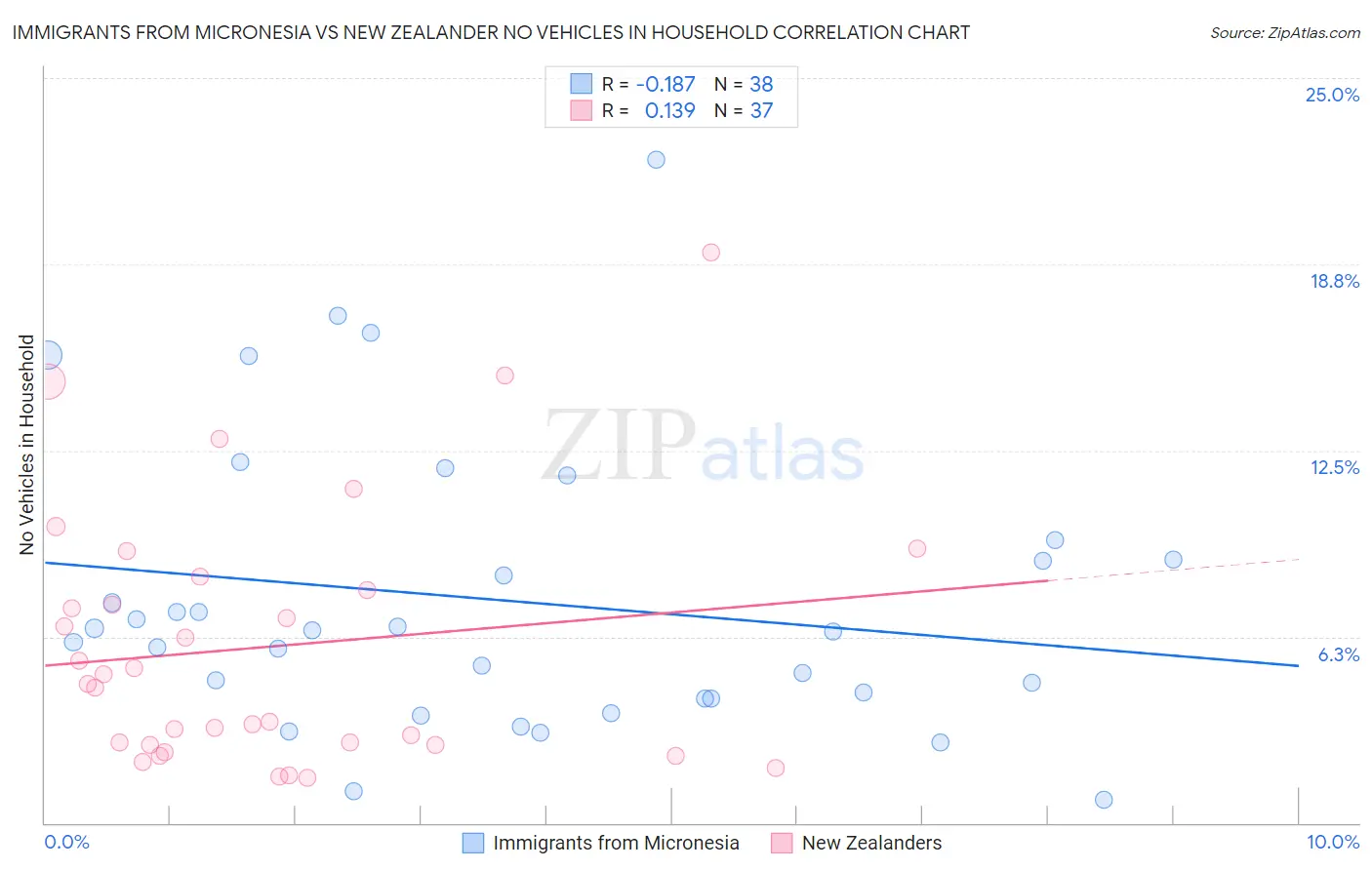 Immigrants from Micronesia vs New Zealander No Vehicles in Household