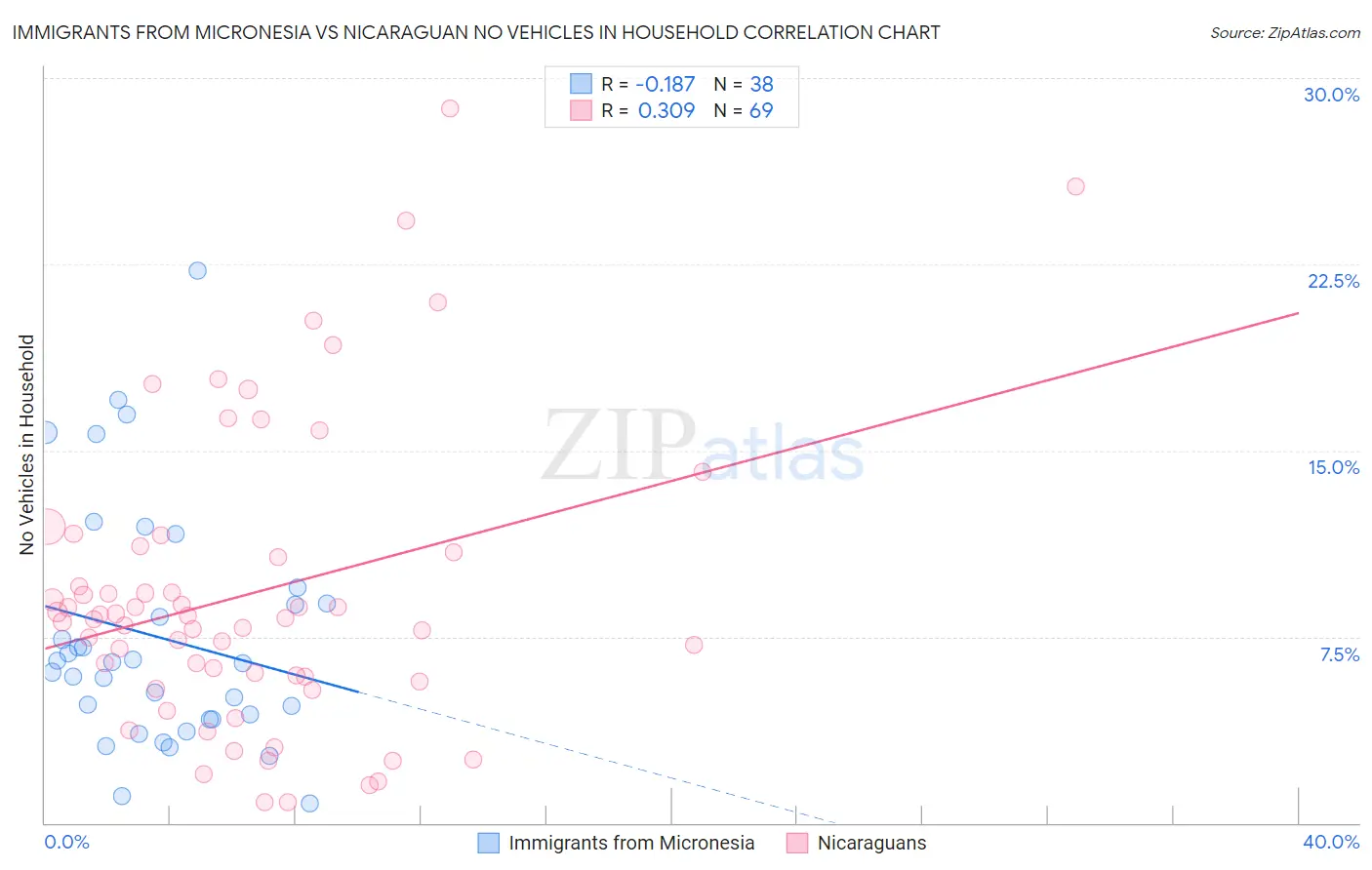 Immigrants from Micronesia vs Nicaraguan No Vehicles in Household