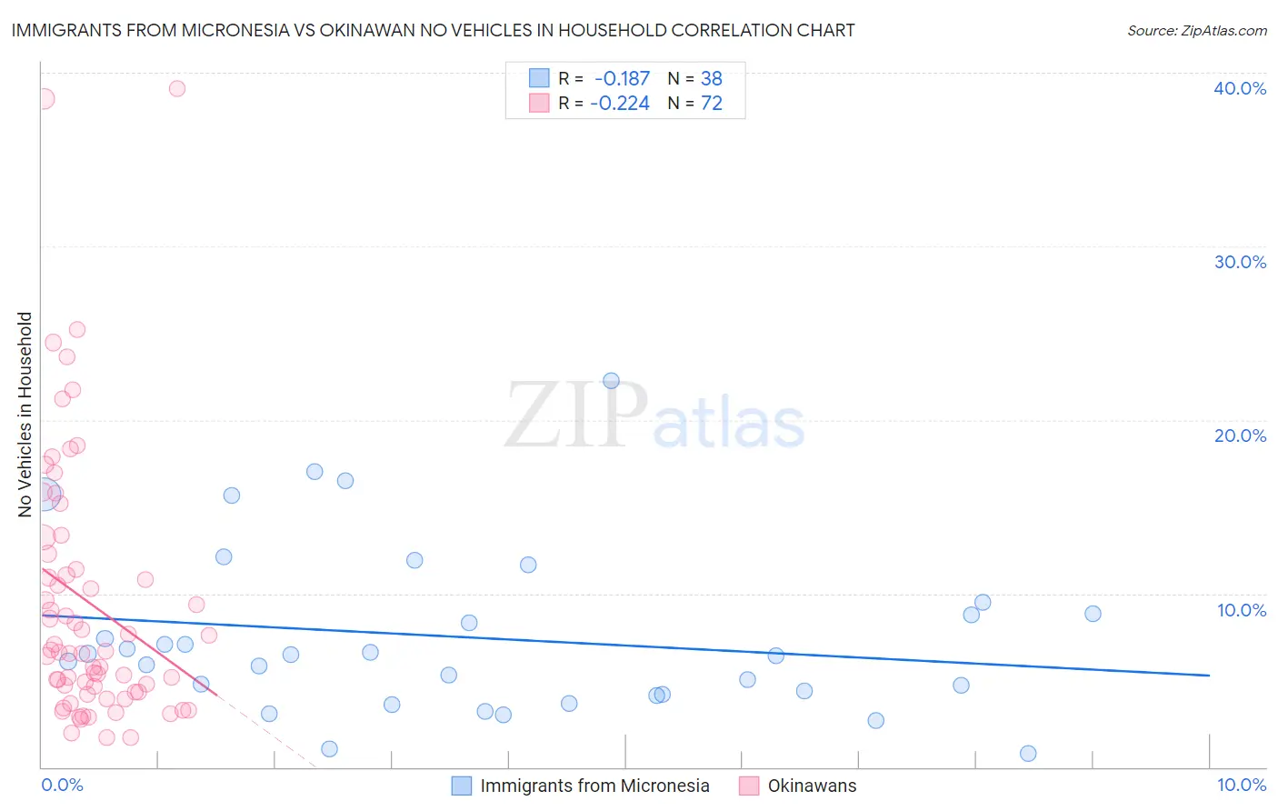 Immigrants from Micronesia vs Okinawan No Vehicles in Household