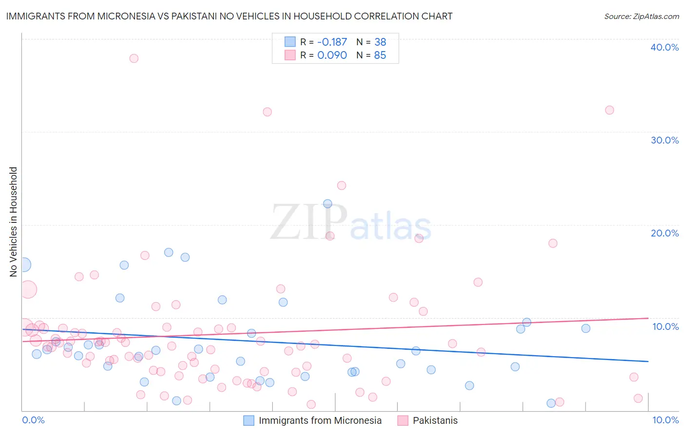 Immigrants from Micronesia vs Pakistani No Vehicles in Household