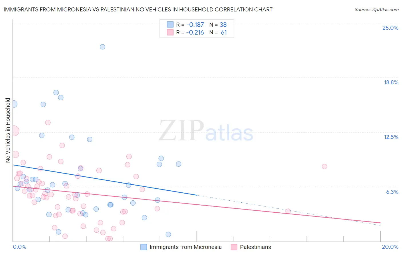 Immigrants from Micronesia vs Palestinian No Vehicles in Household
