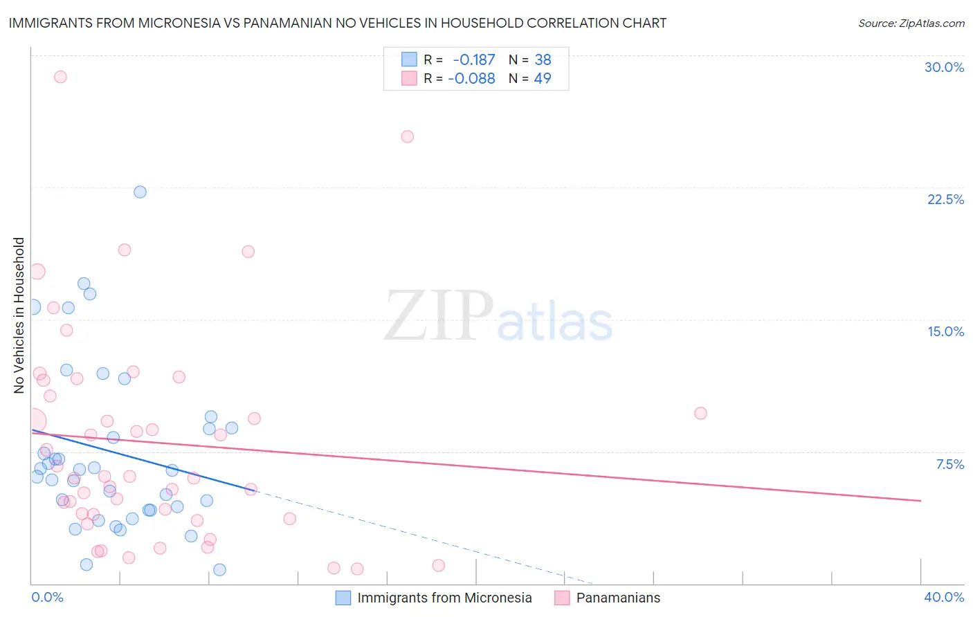 Immigrants from Micronesia vs Panamanian No Vehicles in Household