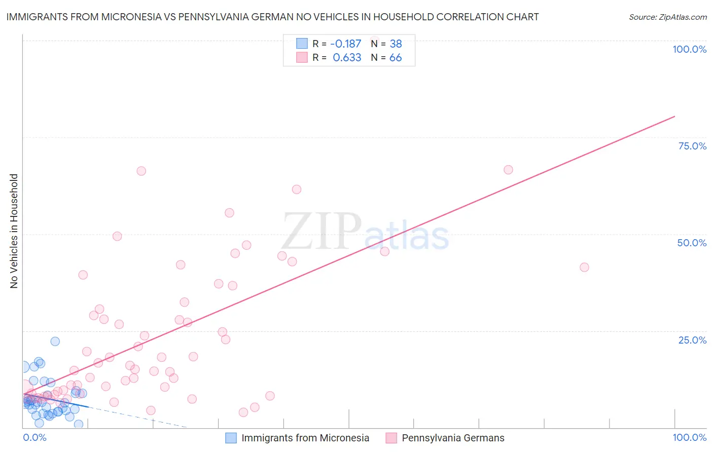 Immigrants from Micronesia vs Pennsylvania German No Vehicles in Household