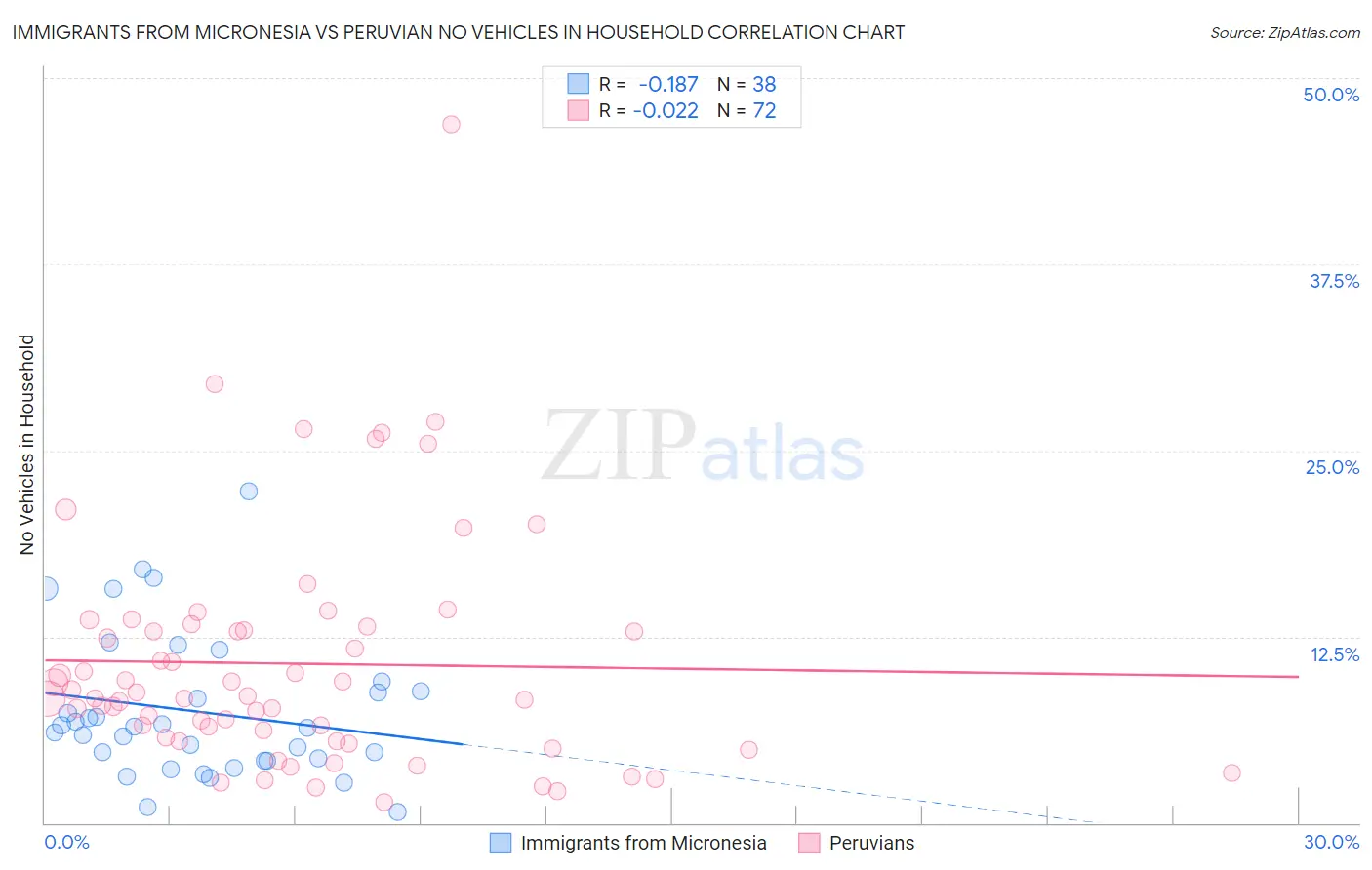 Immigrants from Micronesia vs Peruvian No Vehicles in Household