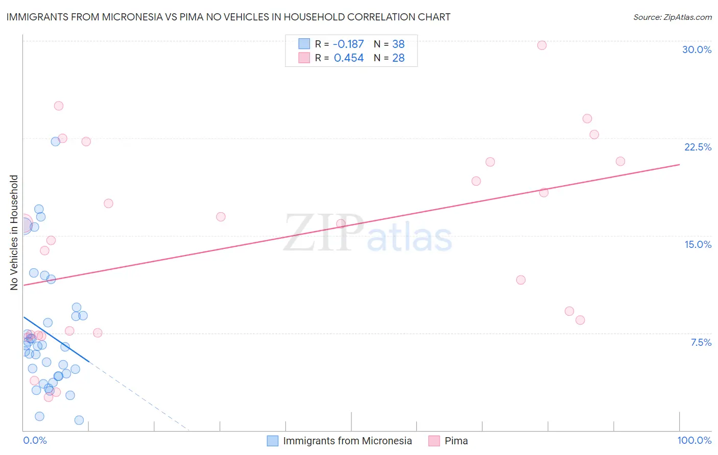 Immigrants from Micronesia vs Pima No Vehicles in Household