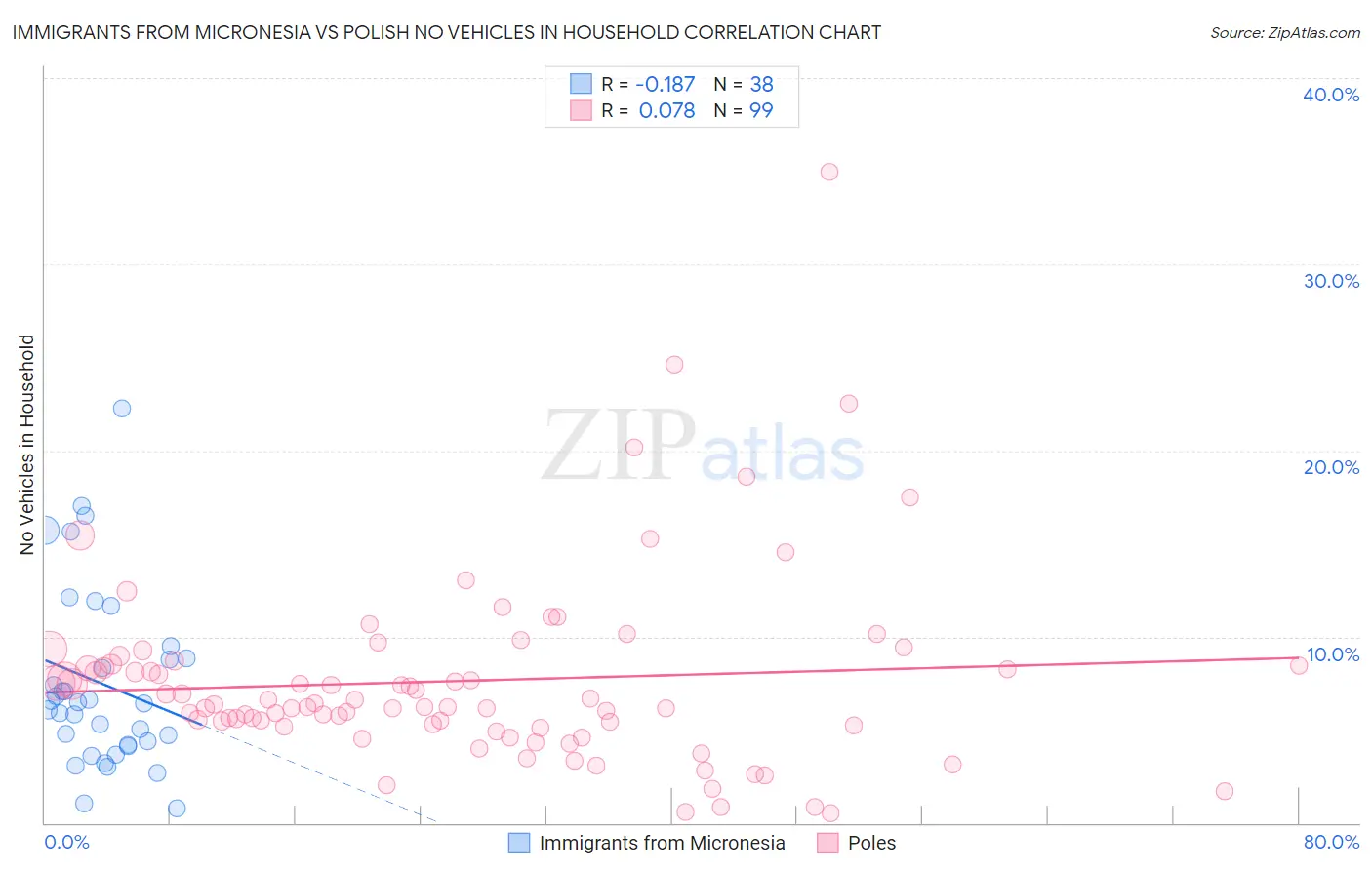 Immigrants from Micronesia vs Polish No Vehicles in Household