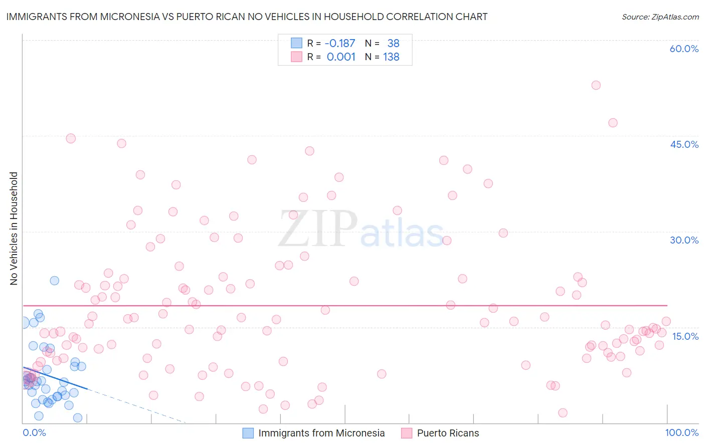 Immigrants from Micronesia vs Puerto Rican No Vehicles in Household