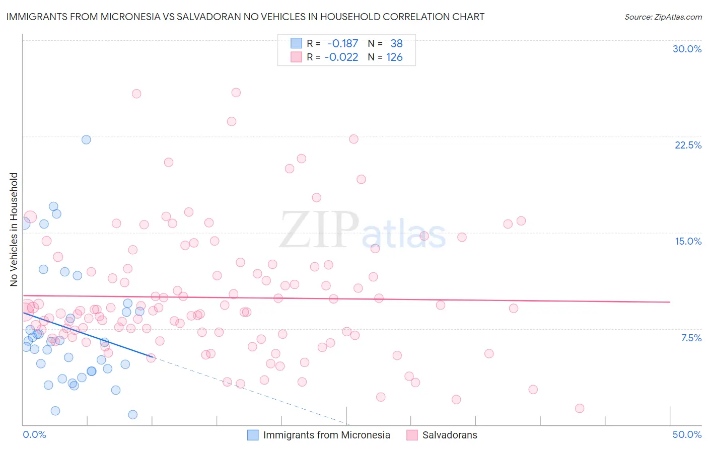 Immigrants from Micronesia vs Salvadoran No Vehicles in Household