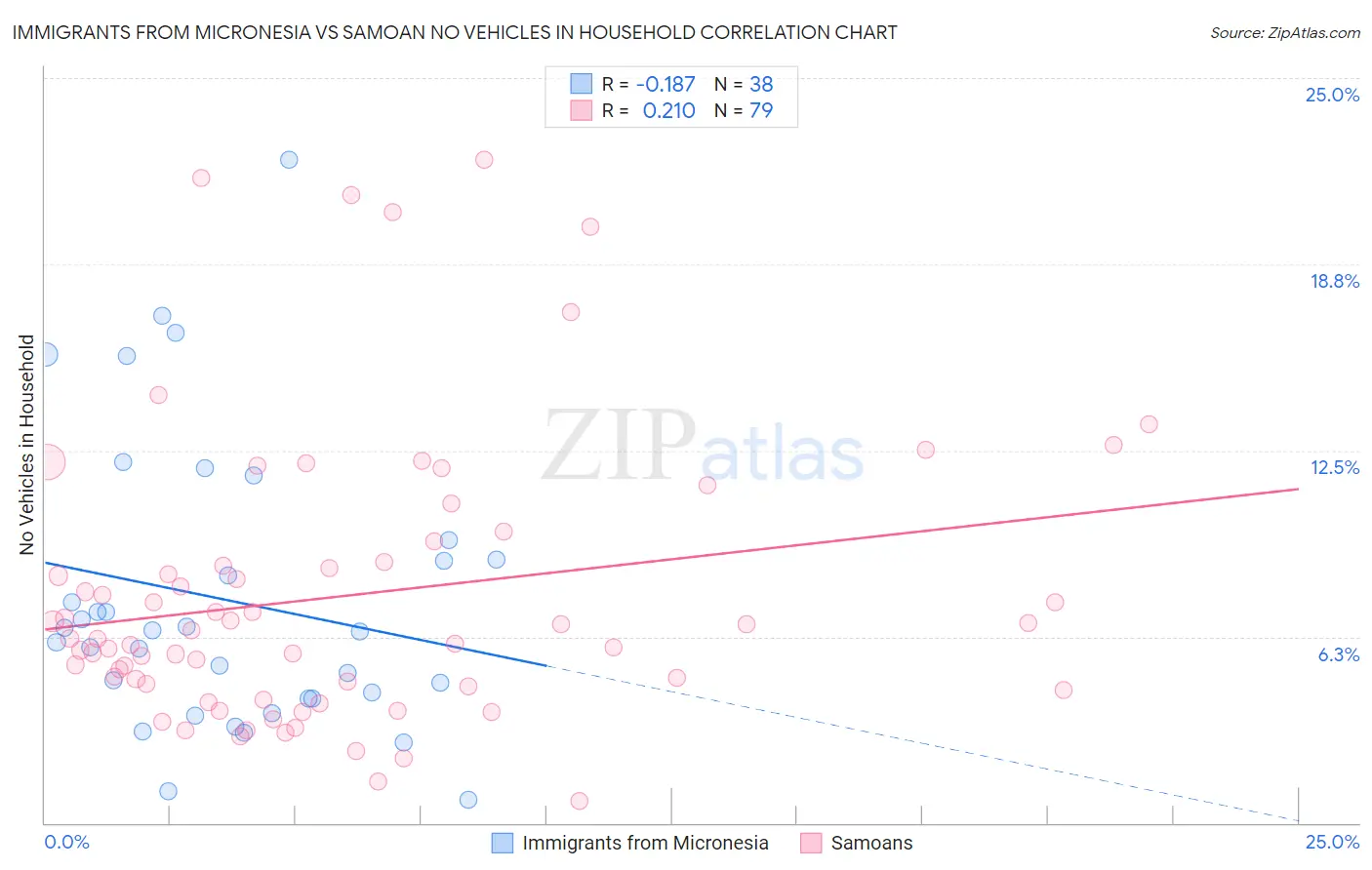 Immigrants from Micronesia vs Samoan No Vehicles in Household