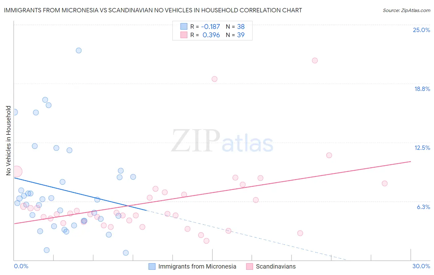 Immigrants from Micronesia vs Scandinavian No Vehicles in Household
