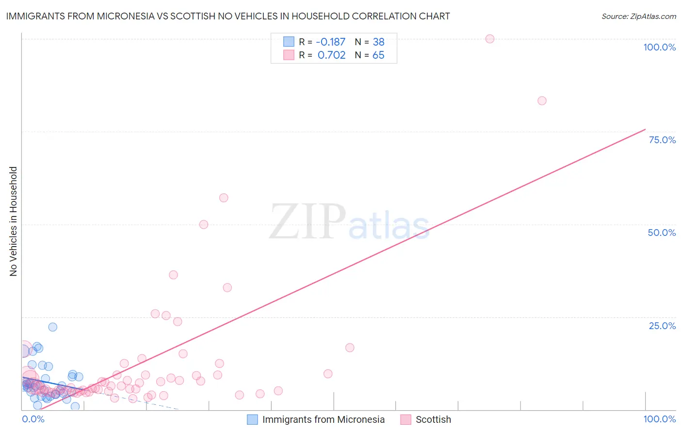 Immigrants from Micronesia vs Scottish No Vehicles in Household