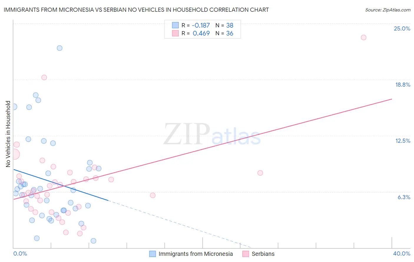 Immigrants from Micronesia vs Serbian No Vehicles in Household