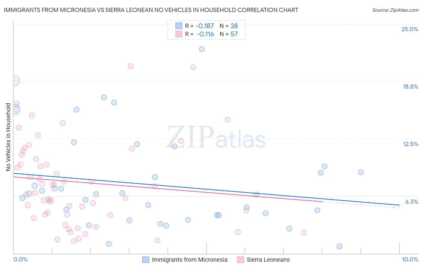 Immigrants from Micronesia vs Sierra Leonean No Vehicles in Household