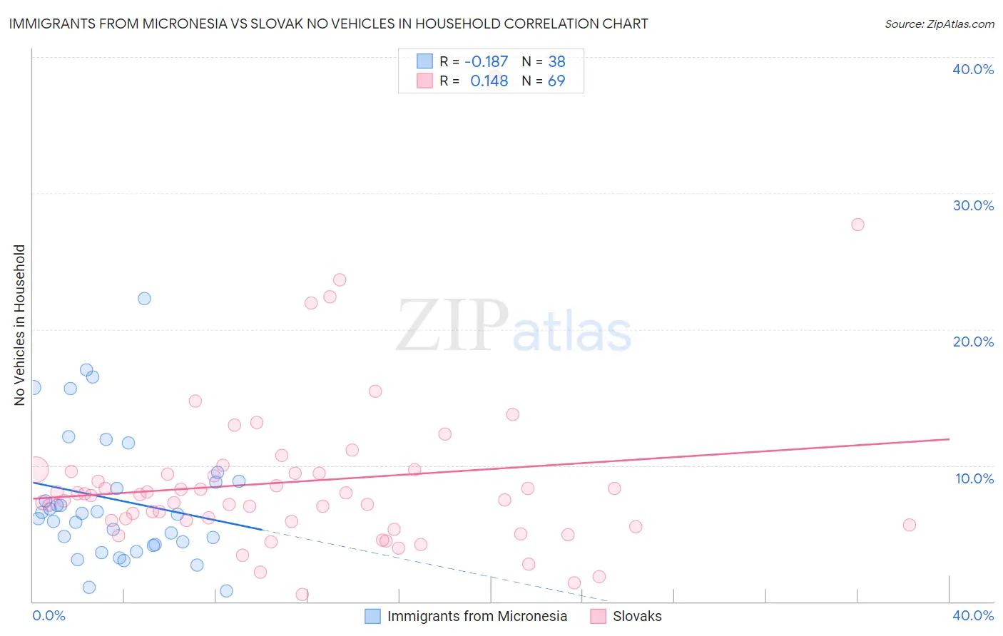 Immigrants from Micronesia vs Slovak No Vehicles in Household