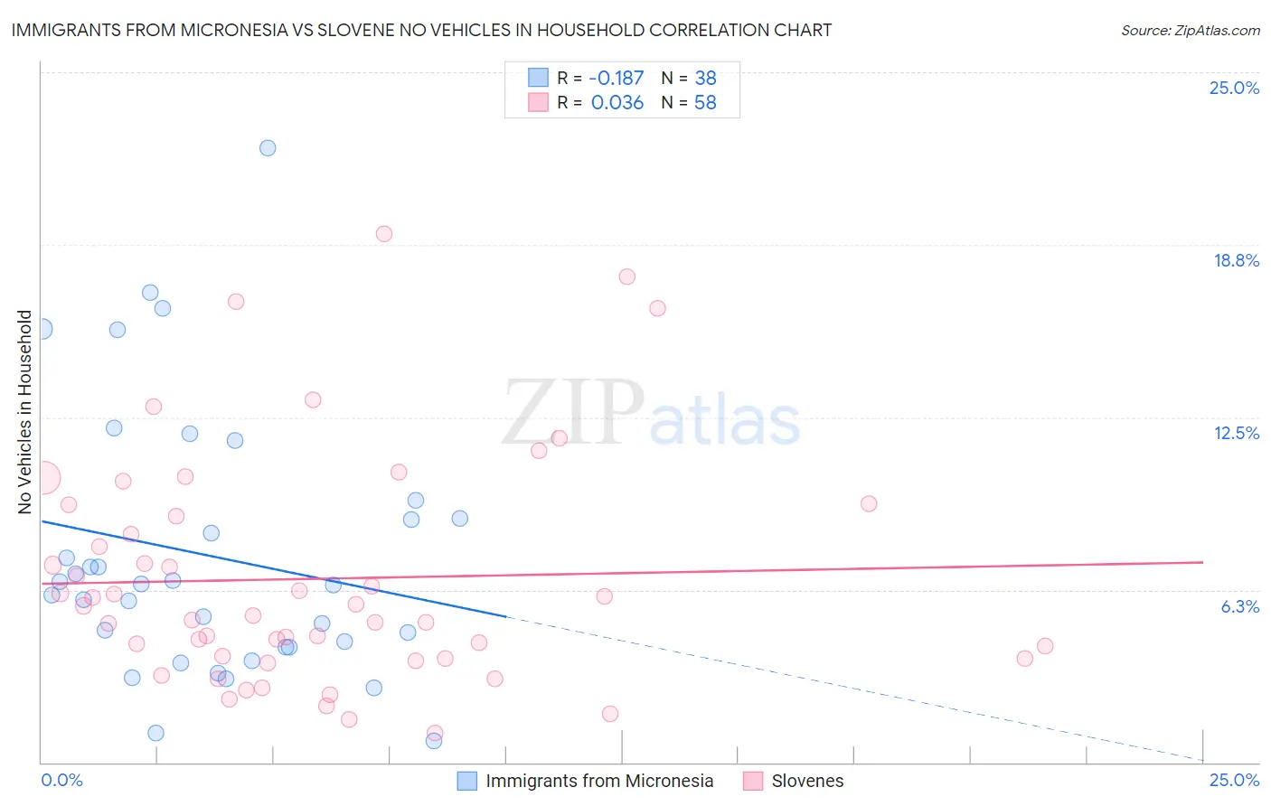 Immigrants from Micronesia vs Slovene No Vehicles in Household