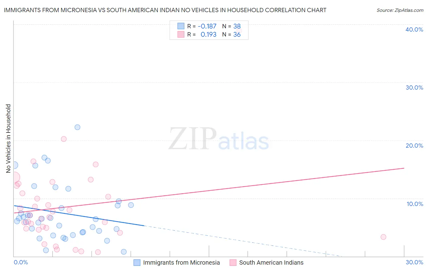 Immigrants from Micronesia vs South American Indian No Vehicles in Household