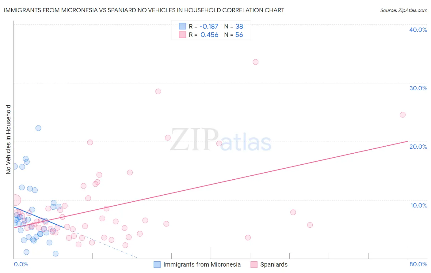 Immigrants from Micronesia vs Spaniard No Vehicles in Household