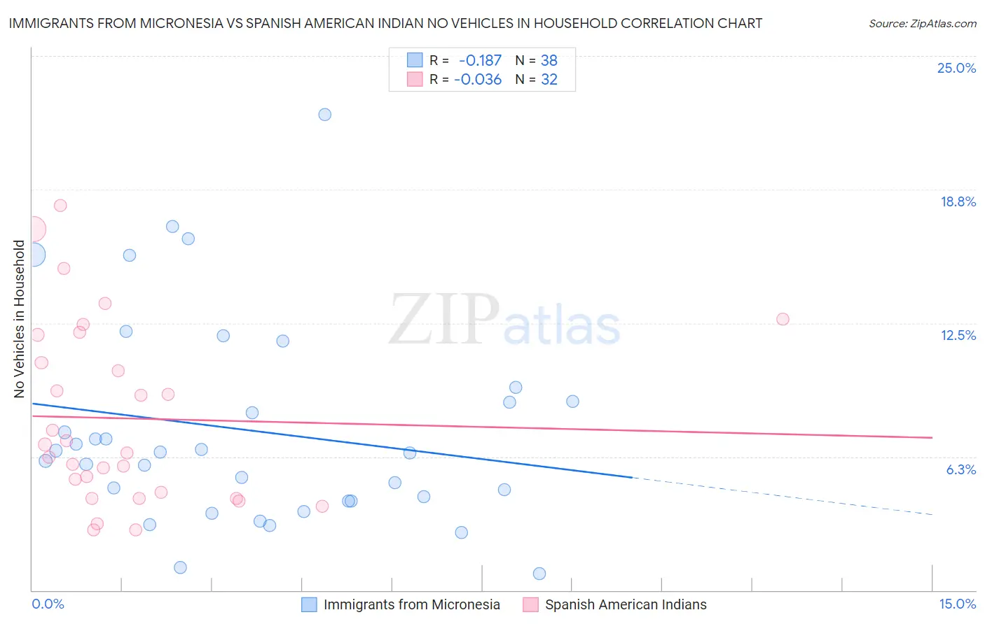 Immigrants from Micronesia vs Spanish American Indian No Vehicles in Household