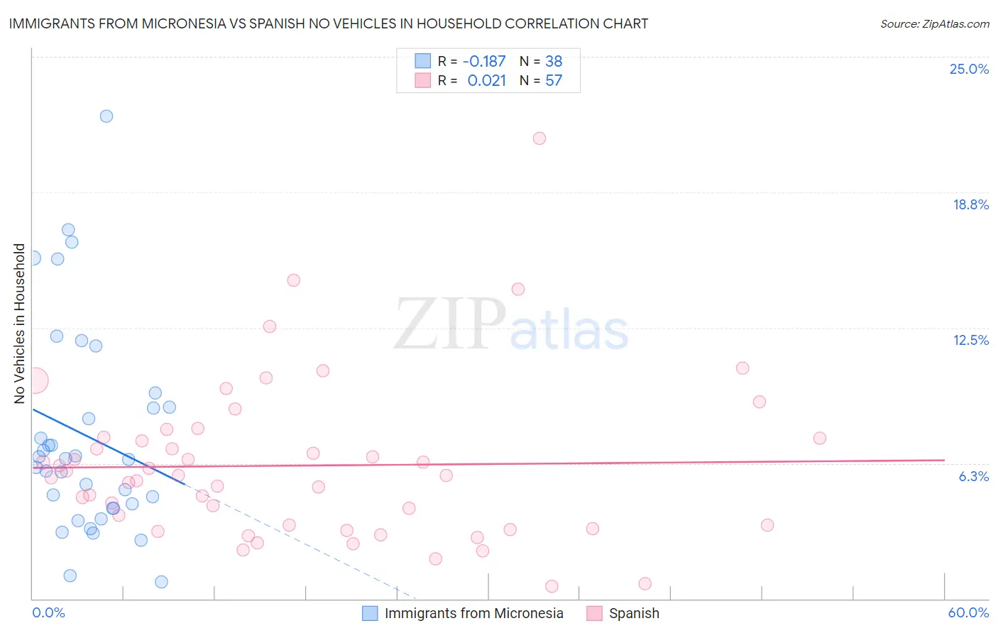 Immigrants from Micronesia vs Spanish No Vehicles in Household