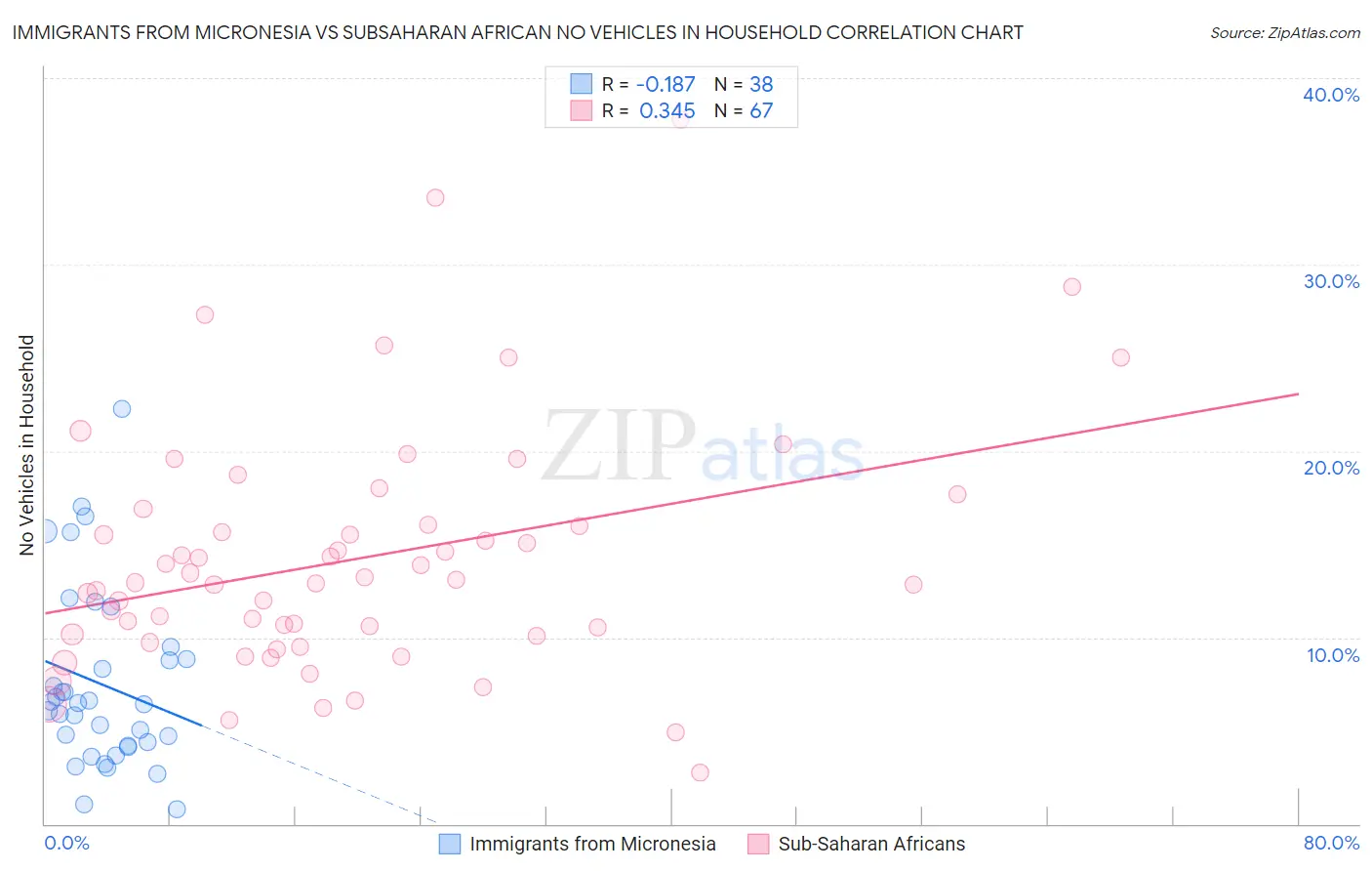 Immigrants from Micronesia vs Subsaharan African No Vehicles in Household