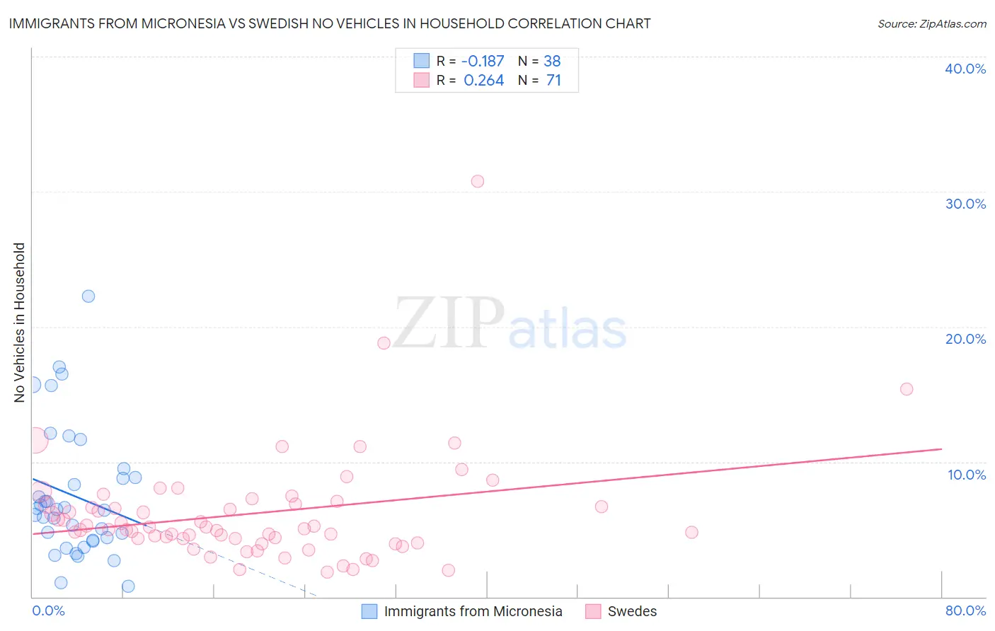Immigrants from Micronesia vs Swedish No Vehicles in Household