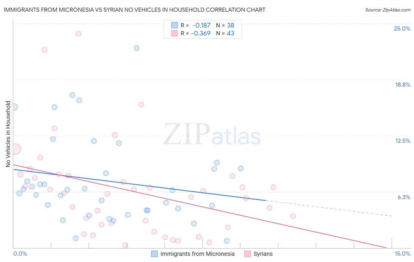 Immigrants from Micronesia vs Syrian No Vehicles in Household