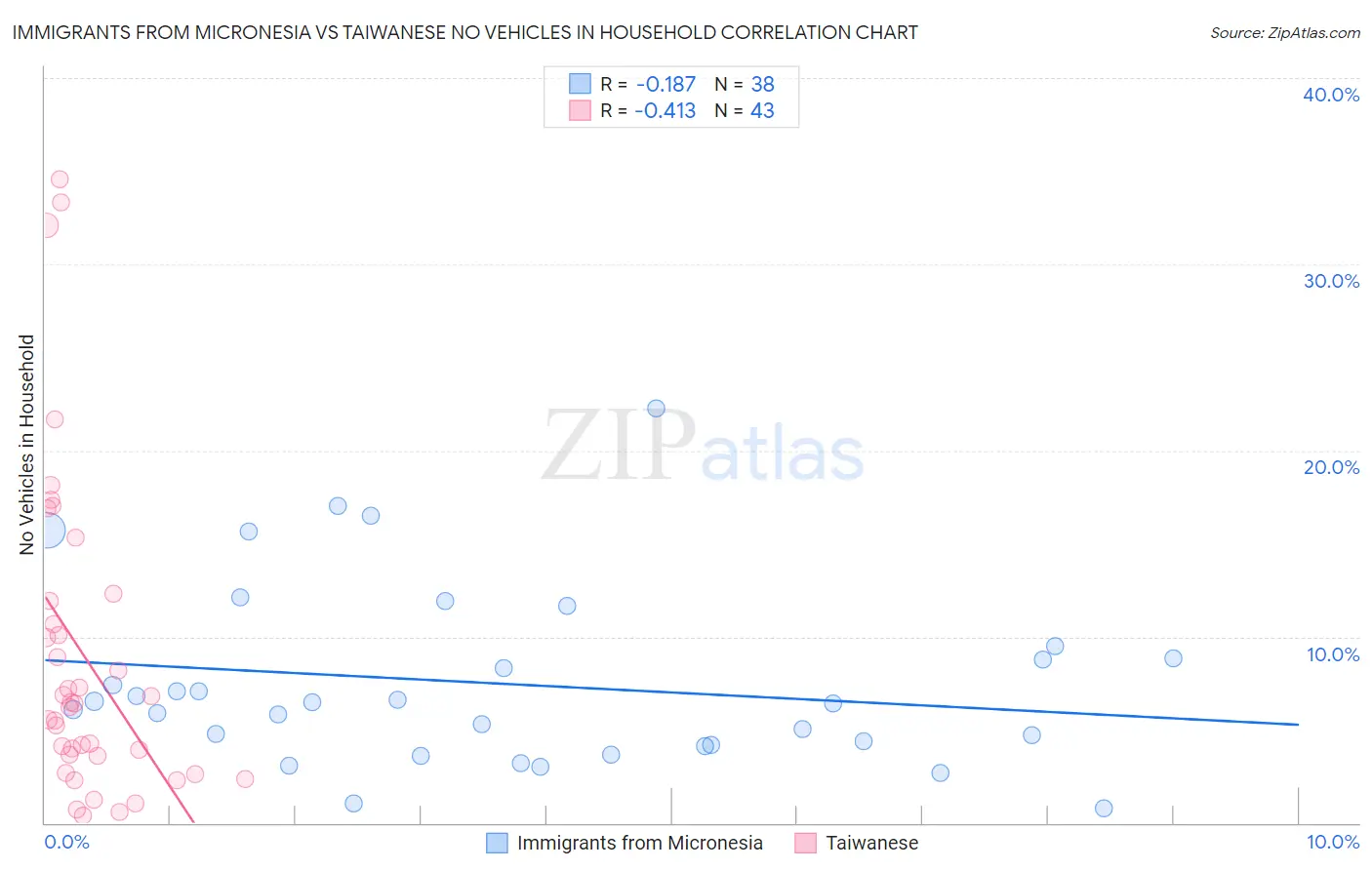 Immigrants from Micronesia vs Taiwanese No Vehicles in Household