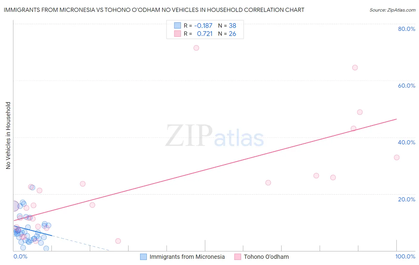Immigrants from Micronesia vs Tohono O'odham No Vehicles in Household