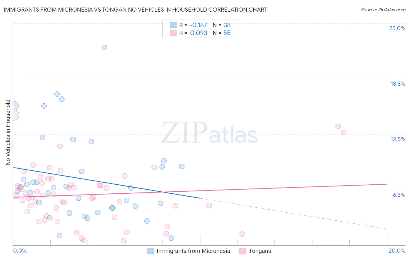 Immigrants from Micronesia vs Tongan No Vehicles in Household