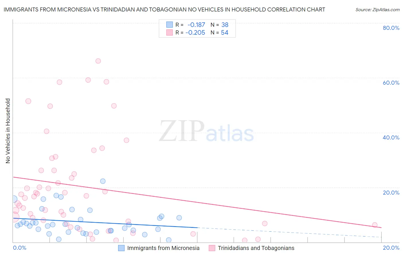 Immigrants from Micronesia vs Trinidadian and Tobagonian No Vehicles in Household
