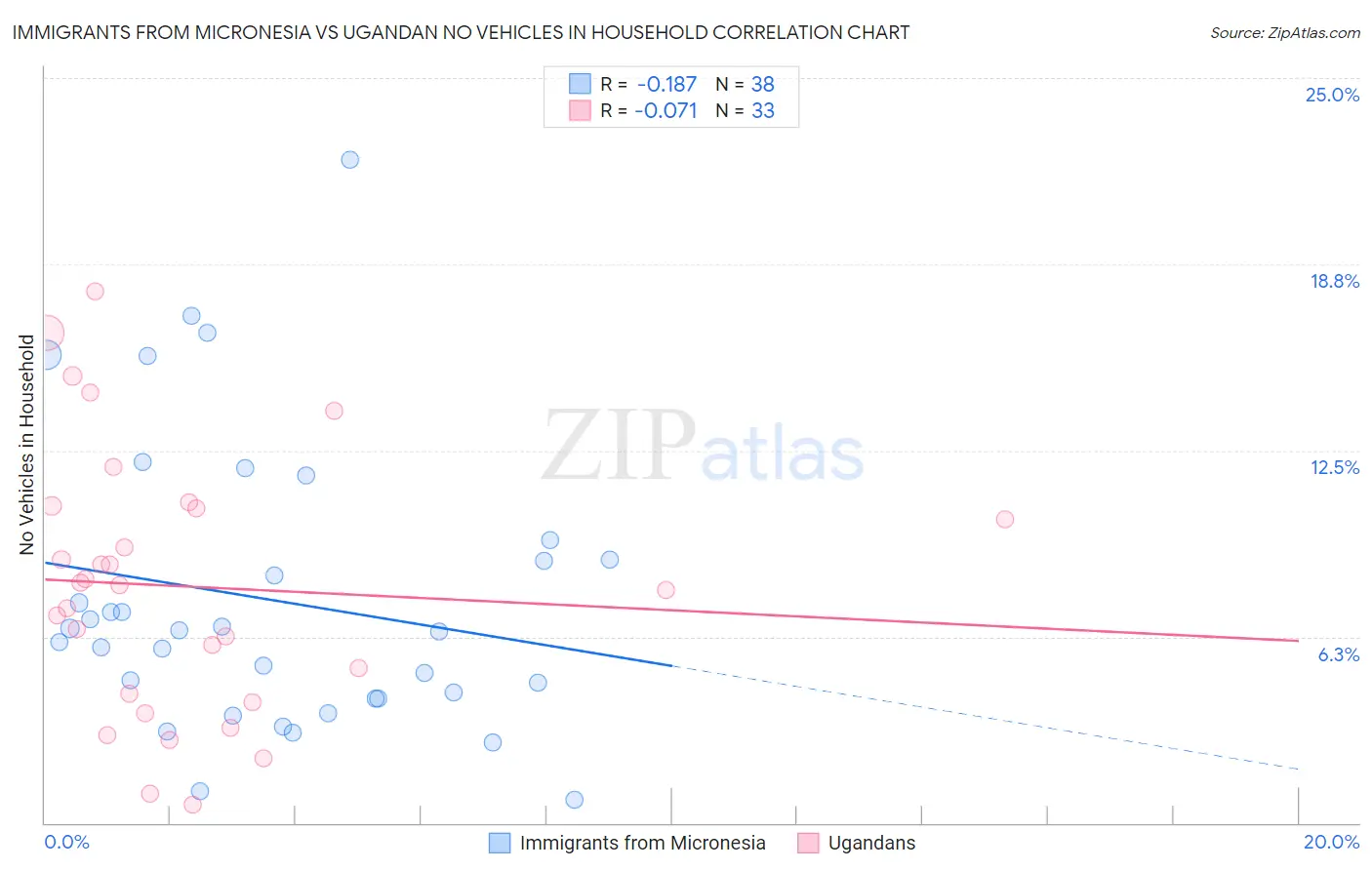 Immigrants from Micronesia vs Ugandan No Vehicles in Household