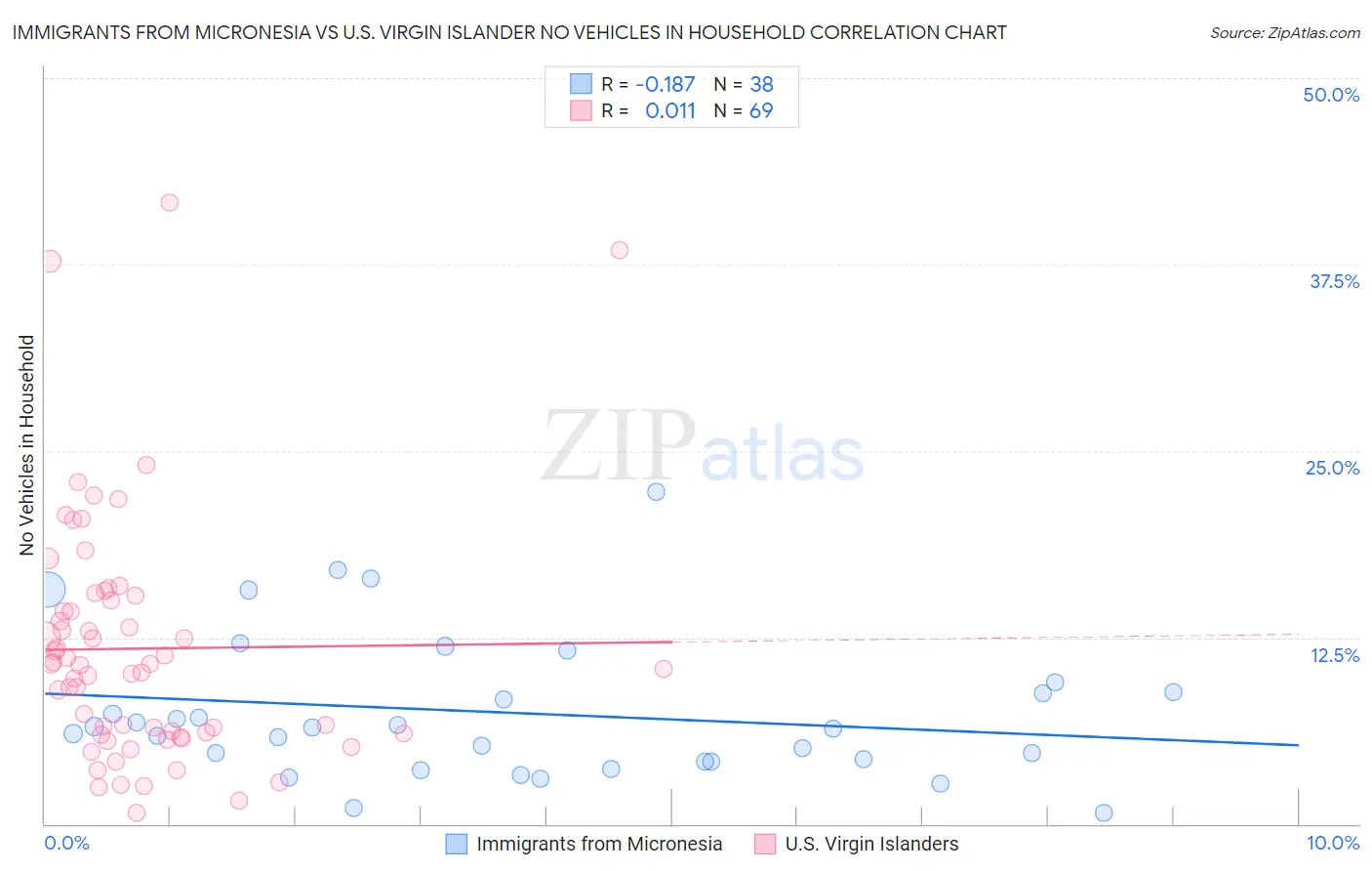 Immigrants from Micronesia vs U.S. Virgin Islander No Vehicles in Household