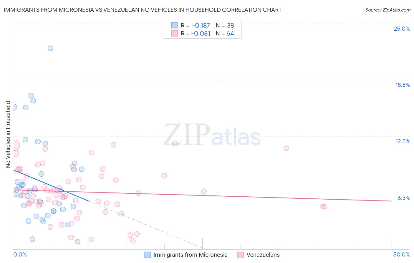 Immigrants from Micronesia vs Venezuelan No Vehicles in Household