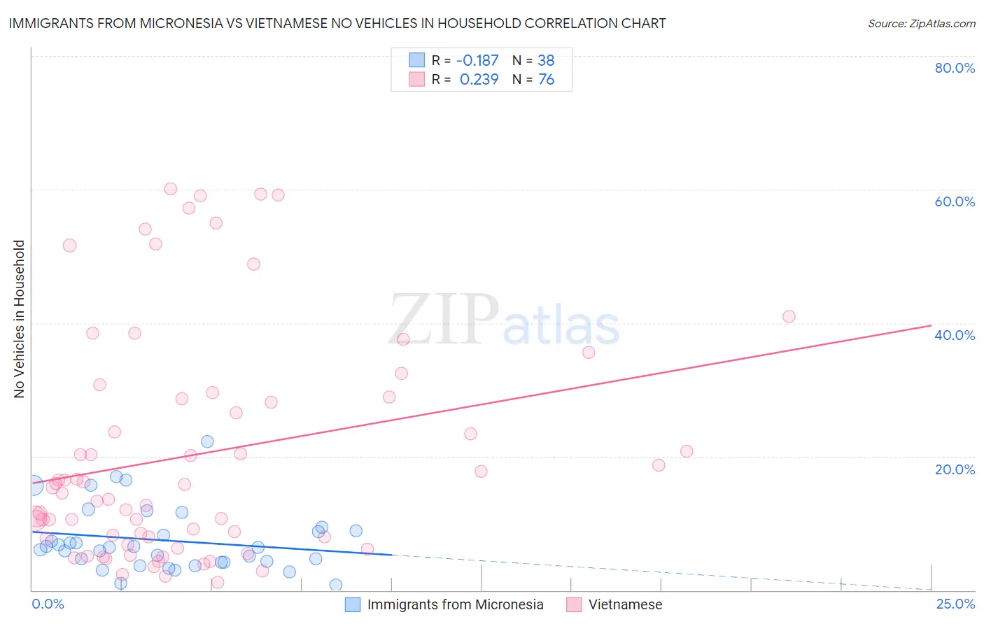 Immigrants from Micronesia vs Vietnamese No Vehicles in Household
