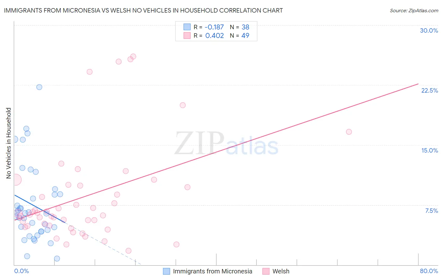 Immigrants from Micronesia vs Welsh No Vehicles in Household
