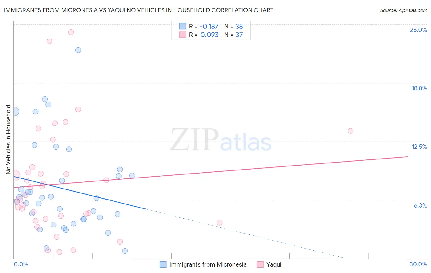 Immigrants from Micronesia vs Yaqui No Vehicles in Household