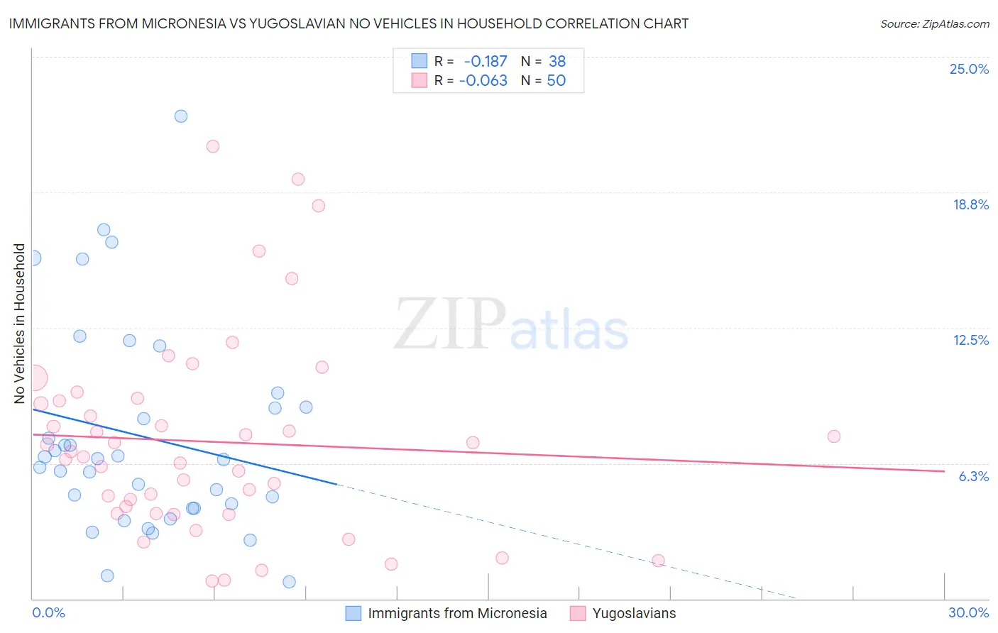 Immigrants from Micronesia vs Yugoslavian No Vehicles in Household